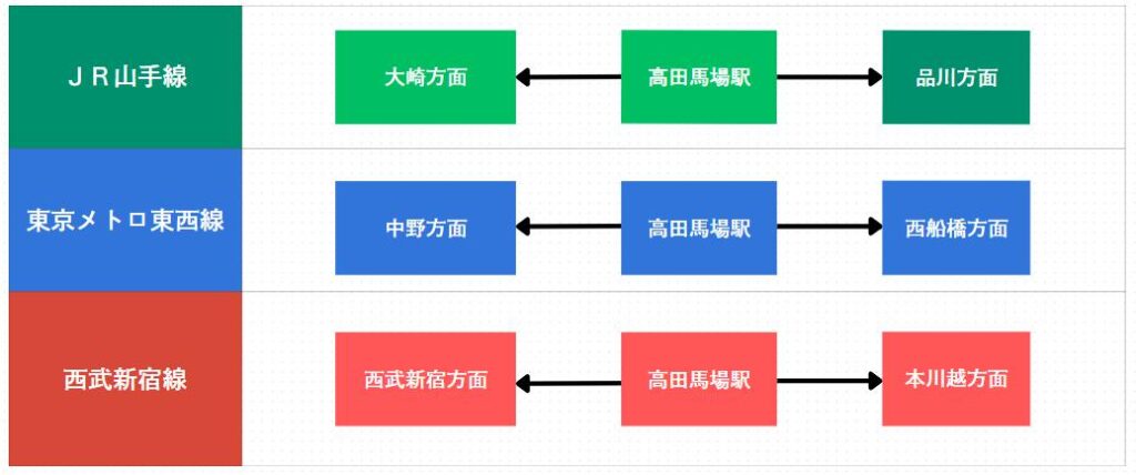 高田馬場駅に乗り入れる路線図